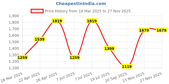 tatacliq.com Only Rust Cotton Relaxed Fit Shirt only Price History Graph from 18 Mar 2025 to 27 Nov 2025