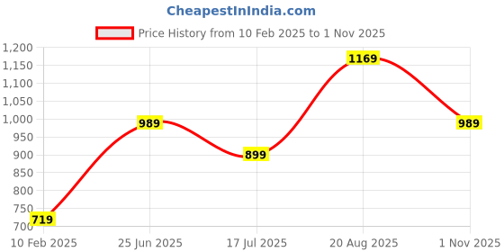 tatacliq.com Only Rust Cotton Straight Fit Crop Top only Price History Graph from 10 Feb 2025 to 1 Nov 2025