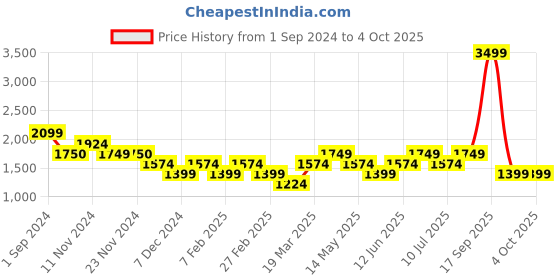tatacliq.com Only Rust Cotton Tapered Fit High Rise Joggers only Price History Graph from 1 Sep 2024 to 4 Oct 2025