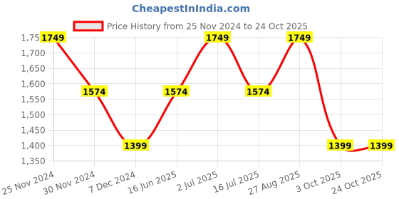 tatacliq.com Only Rust Cotton Tapered Fit High Rise Joggers only Price History Graph from 25 Nov 2024 to 23 Oct 2025