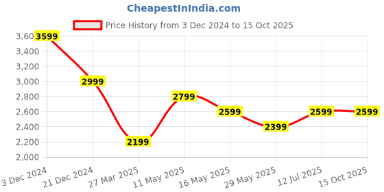 tatacliq.com Only Rust Embroidered Top only Price History Graph from 3 Dec 2024 to 14 Oct 2025