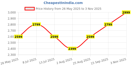 tatacliq.com Only Rust Embroidered Top only Price History Graph from 26 May 2025 to 3 Nov 2025