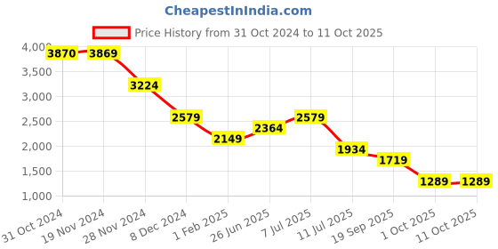 tatacliq.com Only Rust Printed High Rise Trousers only Price History Graph from 31 Oct 2024 to 10 Oct 2025