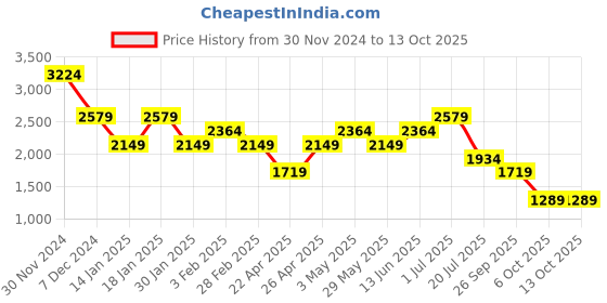 tatacliq.com Only Rust Printed High Rise Trousers only Price History Graph from 30 Nov 2024 to 13 Oct 2025