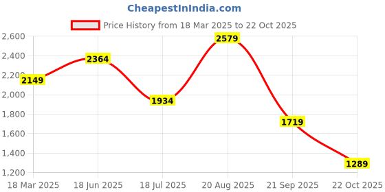 tatacliq.com Only Rust Printed High Rise Trousers only Price History Graph from 18 Mar 2025 to 22 Oct 2025