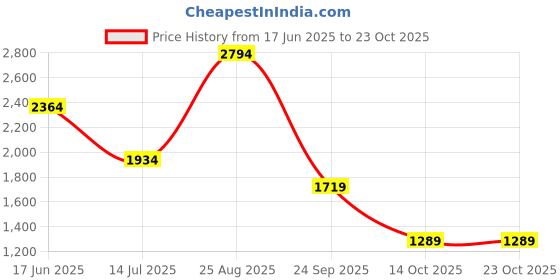 tatacliq.com Only Rust Printed High Rise Trousers only Price History Graph from 17 Jun 2025 to 23 Oct 2025