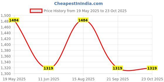 tatacliq.com Only Rust Self Design Top only Price History Graph from 19 May 2025 to 22 Oct 2025