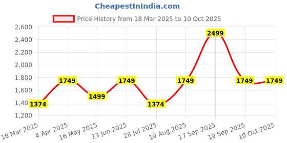 tatacliq.com Only Sage Green & Yellow Graphic Print Sweatshirt only Price History Graph from 18 Mar 2025 to 9 Oct 2025
