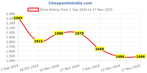 tatacliq.com Only Sage Green Cotton Mini Skirt only Price History Graph from 1 Sep 2024 to 17 Nov 2025