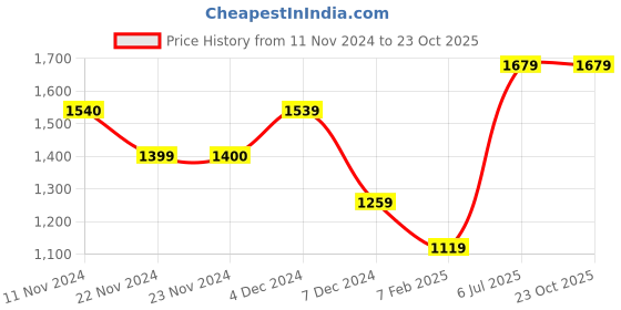tatacliq.com Only Sage Green Cotton Regular Fit High Rise Sweatpants only Price History Graph from 11 Nov 2024 to 23 Oct 2025