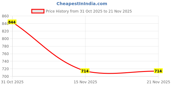 tatacliq.com Only Sage Green Cotton Regular Fit Printed T-Shirt only Price History Graph from 31 Oct 2025 to 20 Nov 2025