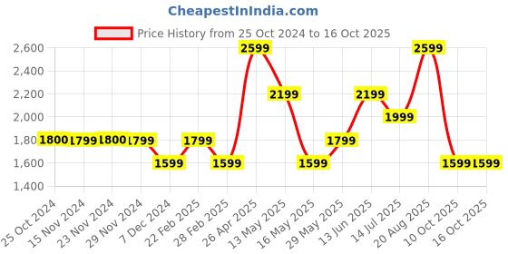 tatacliq.com Only Sage Green Regular Fit A Line Dress only Price History Graph from 25 Oct 2024 to 15 Oct 2025