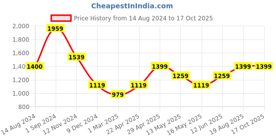tatacliq.com Only Sage Green Regular Fit Crop Shirt only Price History Graph from 14 Aug 2024 to 16 Oct 2025