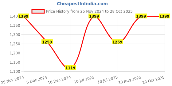 tatacliq.com Only Sage Green Regular Fit Crop Shirt only Price History Graph from 25 Nov 2024 to 28 Oct 2025