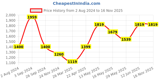 tatacliq.com Only Sage Green Self Design Pullover only Price History Graph from 2 Aug 2024 to 15 Nov 2025