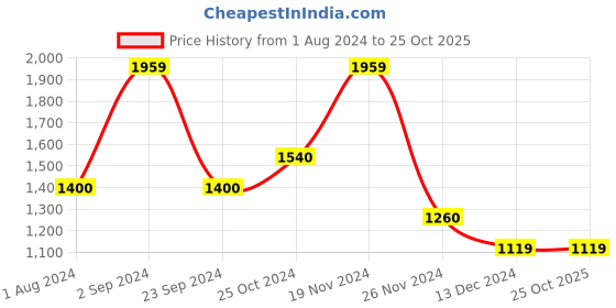 tatacliq.com Only Sage Green Self Design Pullover only Price History Graph from 1 Aug 2024 to 24 Oct 2025