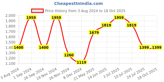 tatacliq.com Only Sage Green Self Design Pullover only Price History Graph from 3 Aug 2024 to 18 Oct 2025