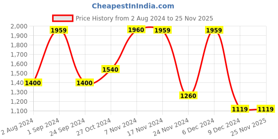 tatacliq.com Only Sage Green Self Design Pullover only Price History Graph from 2 Aug 2024 to 24 Nov 2025