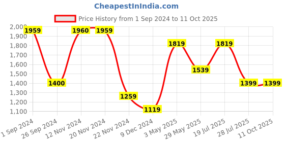 tatacliq.com Only Sage Green Self Design Pullover only Price History Graph from 1 Sep 2024 to 11 Oct 2025
