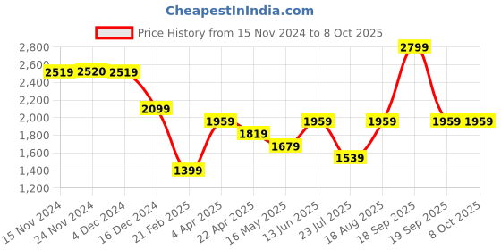 tatacliq.com Only Sage Green Self design Pullover only Price History Graph from 15 Nov 2024 to 7 Oct 2025