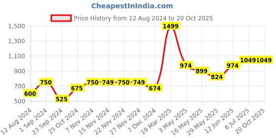 tatacliq.com Only Sea Green Cotton Graphic Print Sweatshirt only Price History Graph from 12 Aug 2024 to 20 Oct 2025