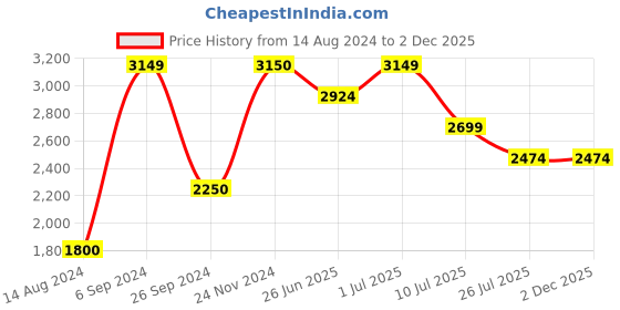 tatacliq.com Only Sea Green Regular Fit Puffer Jacket only Price History Graph from 14 Aug 2024 to 2 Dec 2025