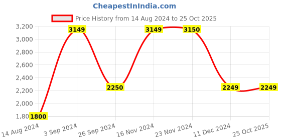 tatacliq.com Only Sea Green Regular Fit Puffer Jacket only Price History Graph from 14 Aug 2024 to 22 Oct 2025