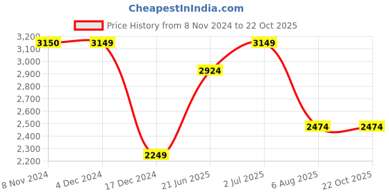 tatacliq.com Only Sea Green Regular Fit Puffer Jacket only Price History Graph from 8 Nov 2024 to 22 Oct 2025