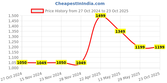 tatacliq.com Only Sea Green Regular Fit Shirt only Price History Graph from 27 Oct 2024 to 23 Oct 2025