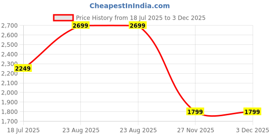 tatacliq.com Only Silver Cotton Slim Fit Tube Top only Price History Graph from 18 Jul 2025 to 2 Dec 2025