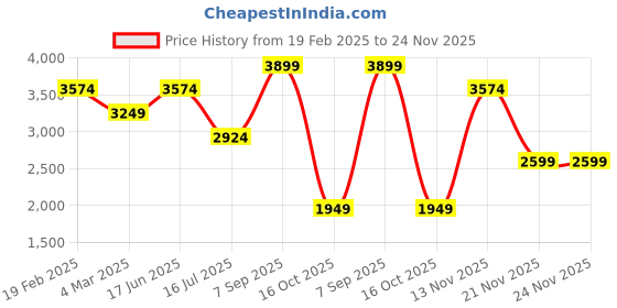 tatacliq.com Only Silver Embellished Blazer only Price History Graph from 19 Feb 2025 to 24 Nov 2025