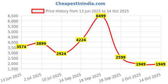 tatacliq.com Only Silver Embellished Blazer only Price History Graph from 13 Jun 2025 to 14 Oct 2025
