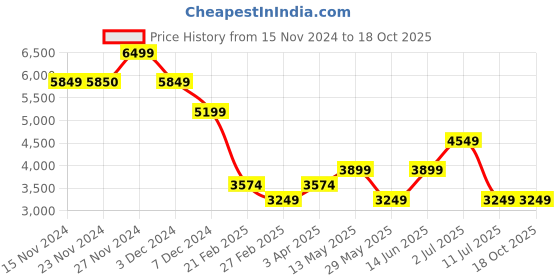 tatacliq.com Only Silver Regular Fit Biker Jacket only Price History Graph from 15 Nov 2024 to 18 Oct 2025