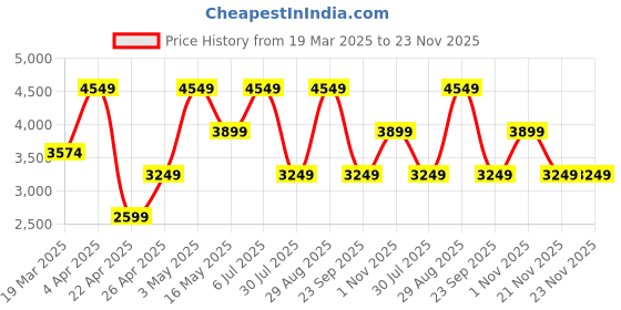 tatacliq.com Only Silver Regular Fit Biker Jacket only Price History Graph from 19 Mar 2025 to 23 Nov 2025