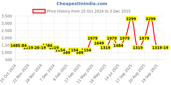 tatacliq.com Only Silver Regular Fit Shirt only Price History Graph from 25 Oct 2024 to 3 Dec 2025