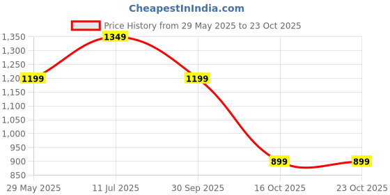 tatacliq.com Only Sky Blue Floral Print Shirt only Price History Graph from 29 May 2025 to 22 Oct 2025