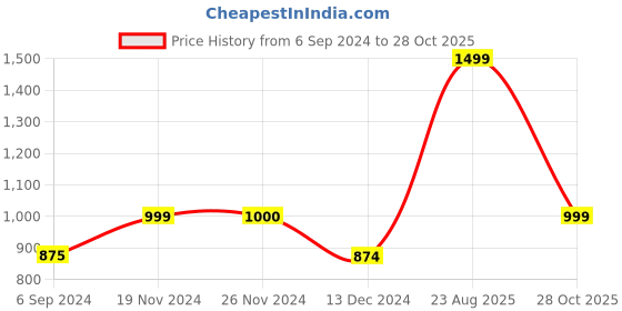 tatacliq.com Only Sky Blue Printed Shirt Dress only Price History Graph from 6 Sep 2024 to 28 Oct 2025