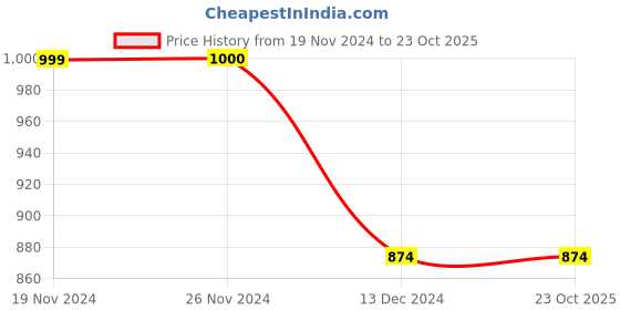 tatacliq.com Only Sky Blue Regular Fit Joggers only Price History Graph from 19 Nov 2024 to 23 Oct 2025