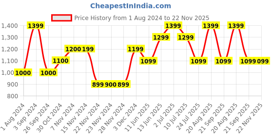 tatacliq.com Only Sky Blue Regular Fit Pullover only Price History Graph from 1 Aug 2024 to 21 Nov 2025