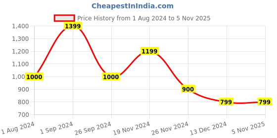 tatacliq.com Only Sky Blue Regular Fit Pullover only Price History Graph from 1 Aug 2024 to 4 Nov 2025