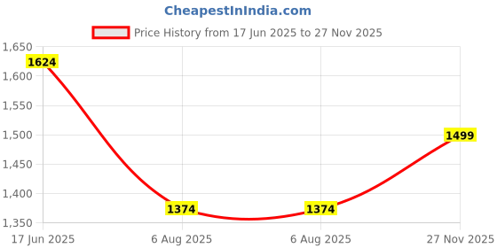 tatacliq.com Only Sky Blue Self Design Pullover only Price History Graph from 17 Jun 2025 to 27 Nov 2025