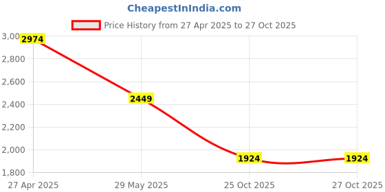 tatacliq.com Only Tan Solid Shirt only Price History Graph from 27 Apr 2025 to 25 Oct 2025