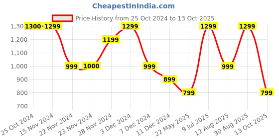 tatacliq.com Only Teal Cotton Graphic Print Crop T-Shirt only Price History Graph from 25 Oct 2024 to 13 Oct 2025