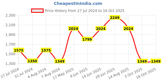 tatacliq.com Only Teal Maxi Jumpsuit only Price History Graph from 27 Jul 2024 to 16 Oct 2025
