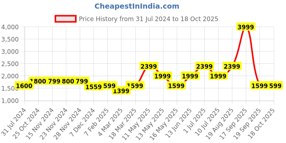 tatacliq.com Only Teal Maxi Jumpsuit only Price History Graph from 31 Jul 2024 to 18 Oct 2025