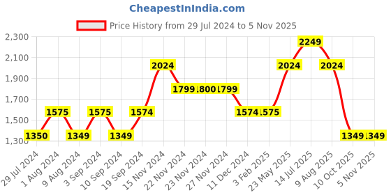 tatacliq.com Only Teal Maxi Jumpsuit only Price History Graph from 29 Jul 2024 to 5 Nov 2025