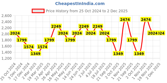 tatacliq.com Only Teal Maxi Jumpsuit only Price History Graph from 25 Oct 2024 to 2 Dec 2025