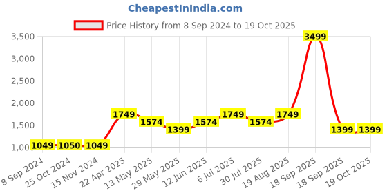 tatacliq.com Only Teal Printed High Rise Regular Fit Jacquard Flare Pants only Price History Graph from 8 Sep 2024 to 17 Oct 2025