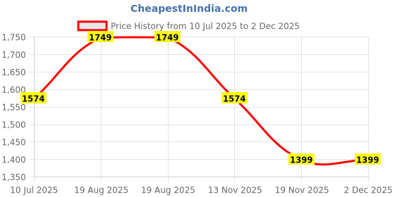 tatacliq.com Only Teal Printed High Rise Regular Fit Jacquard Flare Pants only Price History Graph from 10 Jul 2025 to 2 Dec 2025