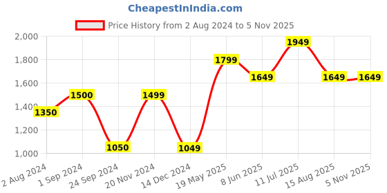 tatacliq.com Only Teal Printed Jacquard Crop Top only Price History Graph from 2 Aug 2024 to 4 Nov 2025